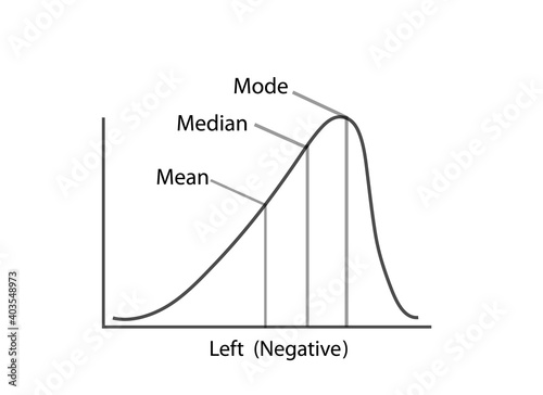 Business and Marketing Concepts, Illustration of Negative Distribution Curve or Not Normal Distribution Curve Isolated on White Background.
