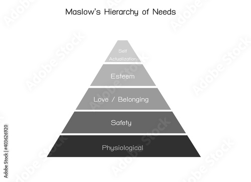 Social and Psychological Concepts, Illustration of Maslow Pyramid Chart with Five Levels Hierarchy of Needs in Human Motivation.
