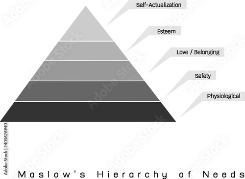 Social and Psychological Concepts, Illustration of Maslow Pyramid Chart with Five Levels Hierarchy of Needs in Human Motivation.
