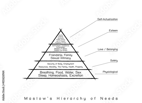 Social and Psychological Concepts, Illustration of Maslow Pyramid Chart with Five Levels Hierarchy of Needs in Human Motivation.
