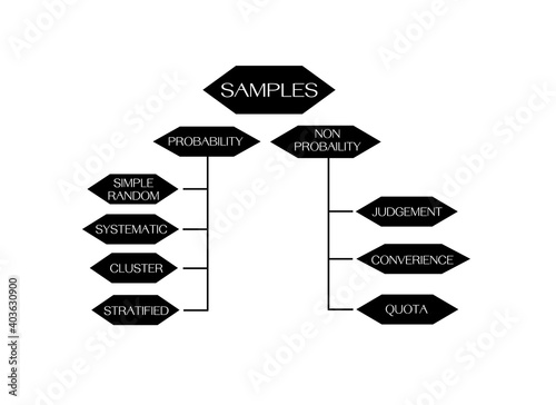 Business and Marketing or Research Process, Classification of Sampling Methods The Probability and Non-Probability Sampling in Qualitative Research.
 photo