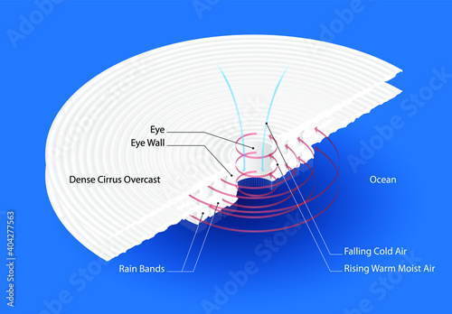 Cross section of a hurricane. With labels.