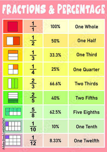Fractions and Percentage educational poster for kids