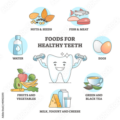 Foods for healthy teeth as nutrition influence to oral care outline concept