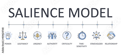 Vector banner infographics Salience model for stakeholder classification. Set of Editable Stroke Icons. Power legitimacy urgency authority criticality relationship stakeholder time-sensitivity