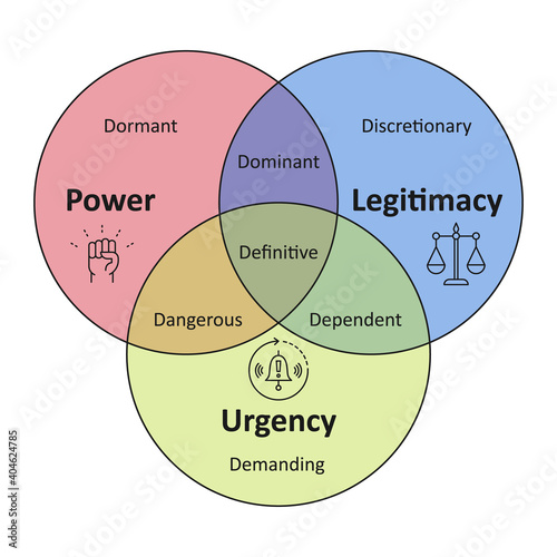 Vector color banner infographics Salience model for stakeholder classification. Power legitimacy urgency Dormant discretionary dominant dangerous core dependent demanding stakeholders. Editable stroke