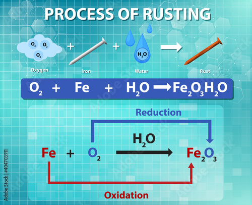 Process of rusting chemical equation