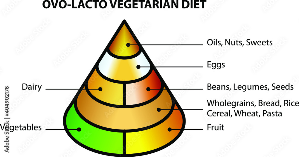 A simple food pyramid: the ovo-lacto vegetarian diet.