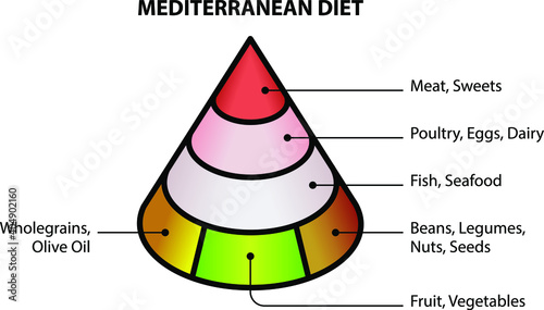 A simple food pyramid: the Mediterranean diet.