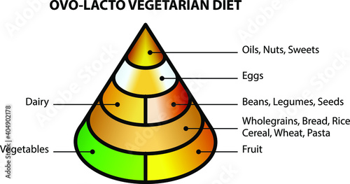 A simple food pyramid: the ovo-lacto vegetarian diet. photo
