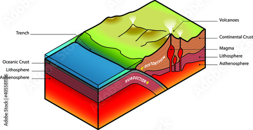 Plate subduction diagram. photo
