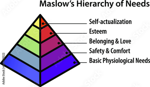 A pyramid diagram illustrating Maslow's Hierarchy of Needs.