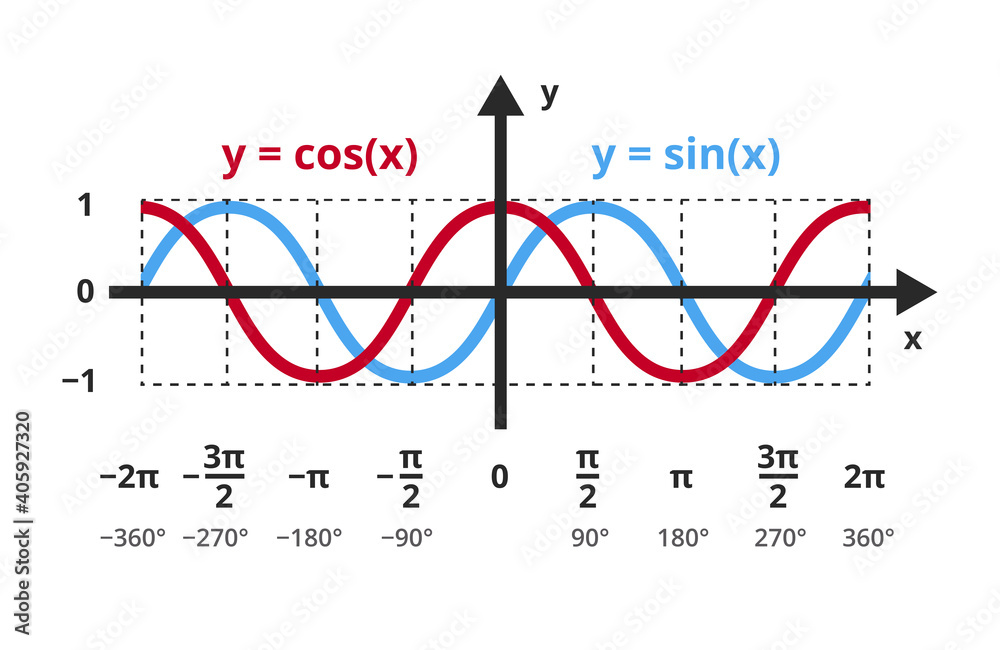 Vector mathematical function y=sin x and y=cos x. The sine and cosine functions in a graph
