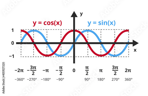Vector mathematical function y=sin x and y=cos x. The sine and cosine functions in a graph, chart. trigonometric or goniometric functions. The icon is isolated on a white background. Sine, cosine wave photo