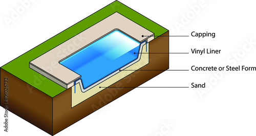 Cross section of a backyard swimming pool construction - vinyl liner in a steel form.
