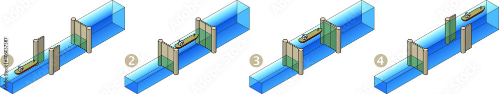 How canal locks work when moving a ship upstream (low to high). Diagrammatic with step numbers 1-4. How canal locks work when moving a ship upstream (low to high). Diagrammatic with step numbers 1-4.