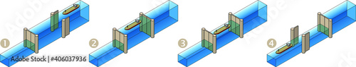 How canal locks work when moving a ship downstream (high to low). Diagrammatic with step numbers 1-4.