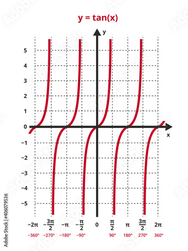 Vector mathematical illustration of function y=tan x. The tangent function is shown in a graph, chart. trigonometric or goniometric functions. The icon is isolated on a white background.