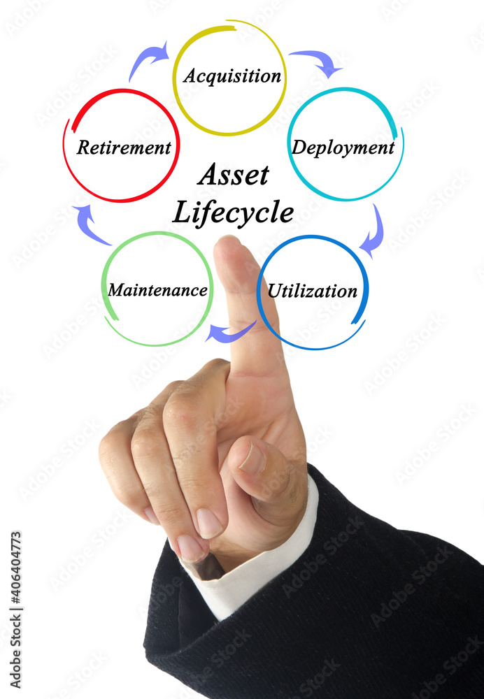 Five Components of Asset Lifecycle Five Components of Asset Lifecycle