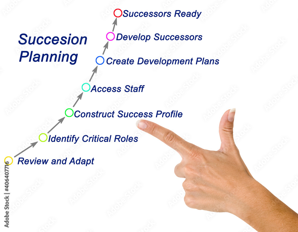 Seven components of Succesion Planning Seven components of Succesion Planning