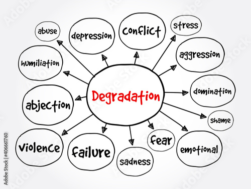 Degradation mind map, concept for presentations and reports