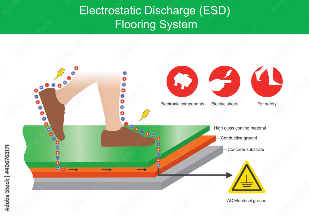 Electrostatic Discharge Flooring System. Illustration explain the