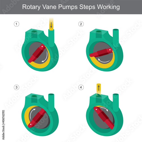 Rotary Vane Pumps Steps Working. Illustration for the mechanical engineering use, it is explain knowledge a of Rotary Vane Pumps and include learning the science and technology..
