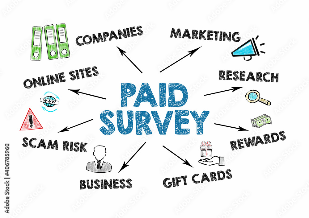 Paid Survey. Online Sites, Marketing, Business and Scam Risk concept. Chart with keywords and icons