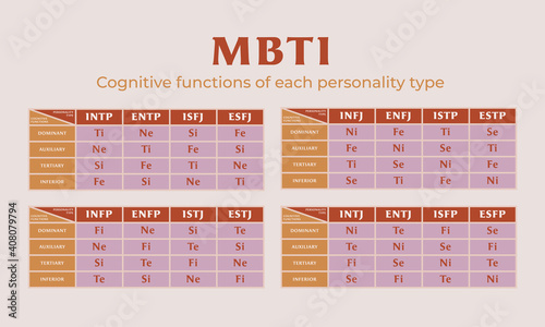MBTI cognitive functions of personality types.