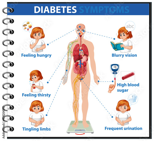Diabetes Symptoms information infographic