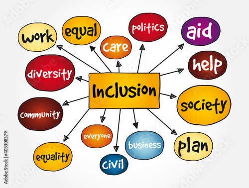 Inclusion mind map, concept for presentations and reports