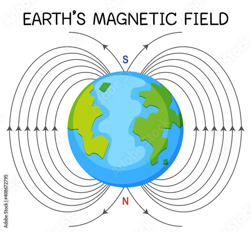 Earth's magnetic field or geomagnetic field for education