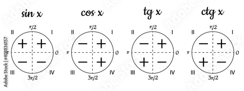 Trigonometric circle divided into four quadrants.Versatile trigonometry cheat sheet.Determination of signs of functions sine,cosine,tangent and cotangent by quarters.