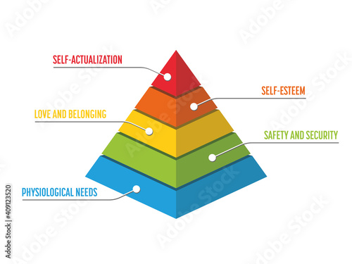 Maslow Pyramid - hierarchy of needs