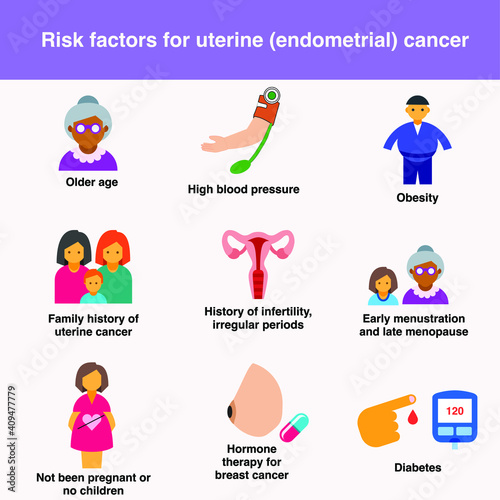 risk factor for uterine or endometrial cancer are old age women hypertension obesity history in family infertility irregular periods early and late menstruation, no children, hormone therapy diabetes