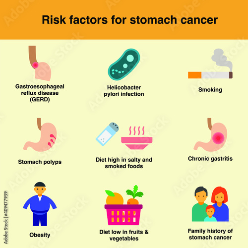 risk factor for stomach cancer are GERD, H.pyloric infection, smoking, polyps, diet high in salt and smoked foods, chronic gastritis, obesity, family history, diet low in fruits and vegetables