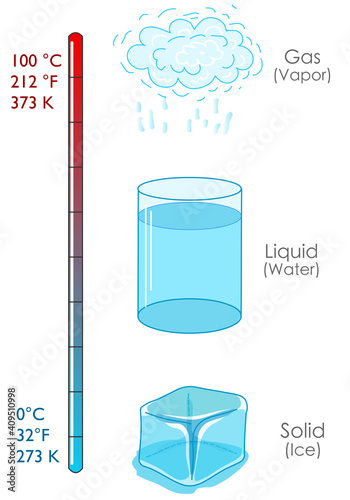 Water, solid, ice cube, liquid, gas, vapor.  State of matter. Change of state. Chemistry, physics. Phase fluid. Freeze, melt, evaporation. Temperature Fahrenheit, kelvin, celsius. Vector illustration
