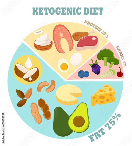 Ketoganic or Keto diet pie charts, high fat and low carb foods consisiting of avocado, butter, nuts, almond, coconut oil and cheese, high protein food contains salmon, meat, eggs, and yogurt
