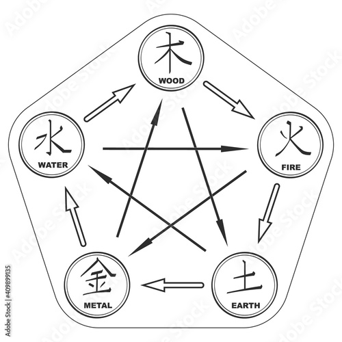 vector image with Wuxing Diagram with five elements for your project