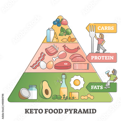Keto food pyramid with paleo diet nutrition products diagram outline concept