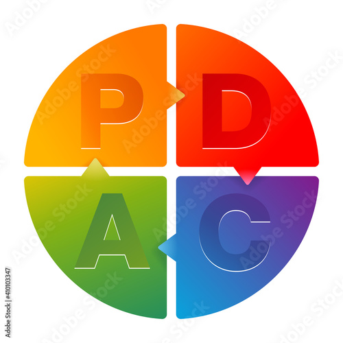PDCA , plan do check act cycle photo