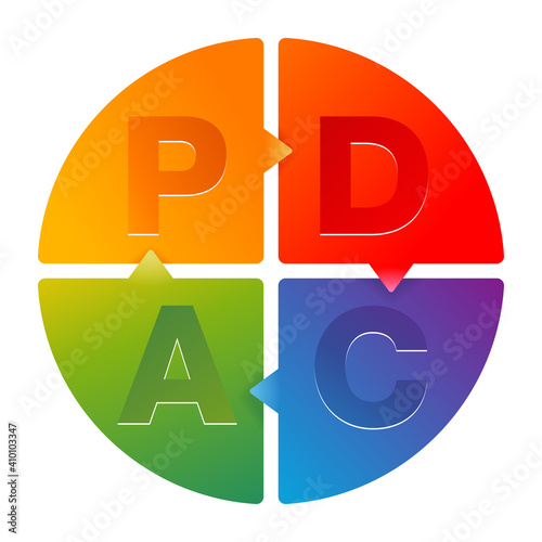 PDCA , plan do check act cycle