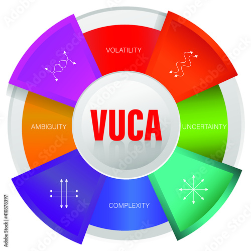 VUCA describing or to reflect on the volatility, uncertainty, complexity and ambiguity of general conditions and situations