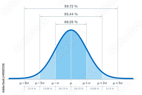 Standard normal distribution, with the percentages for three standard deviations of the mean. Sometimes informally called bell curve. Used in probability theory and in statistics. Illustration. Vector