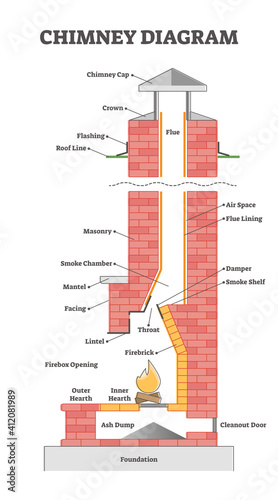 Chimney diagram with educational element description scheme outline concept