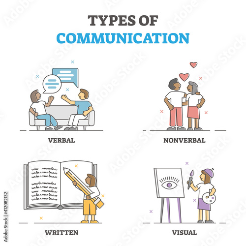 Types of verbal, nonverbal, written and visual communication outline concept photo