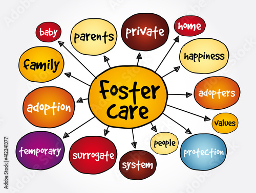 Foster care mind map, concept for presentations and reports