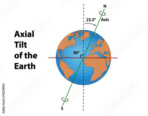 Axial tilt of Earth at 23.5 degrees. Diagram shows the Earth's axis, north and south, the ecliptical plane around the sun and the perpendicular to the ecliptic.