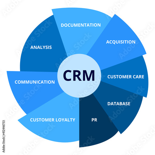 crm with element documentation acquisition customer care database pr customer royalty communication analysis diagram infographic with flat style