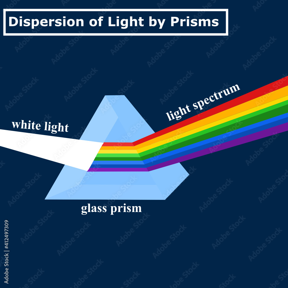 Dispersion and refraction of light concept.Physics prism and rainbow